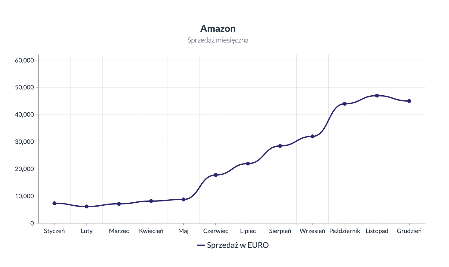 Wykres wzrostu sprzedaży akcesoriów dla psów