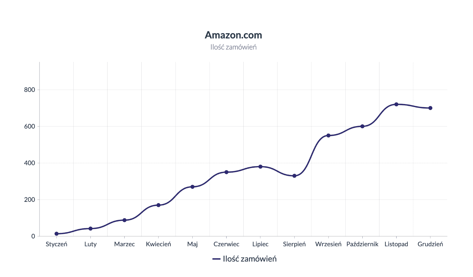 Wykres wzrostu ilości zamówień na Amazon.com w branży fitness