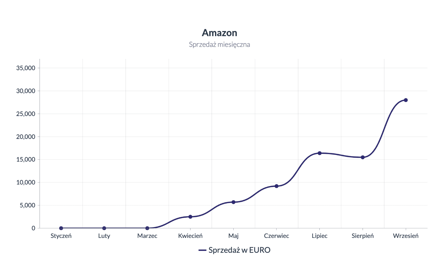 Wykres wzrostu sprzedaży akcesoriow domowych